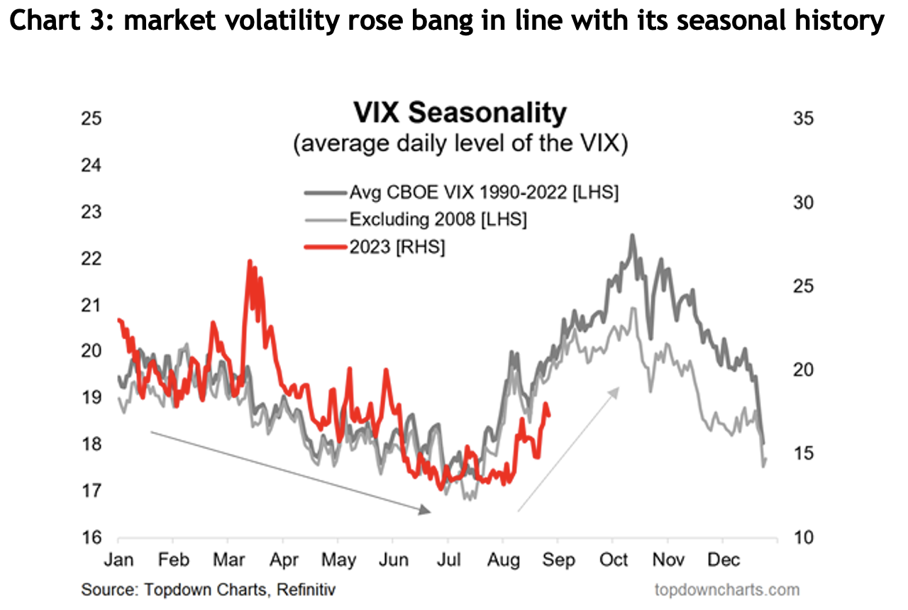 Line chart showing market volatility rose bang in line with its seasonal history.